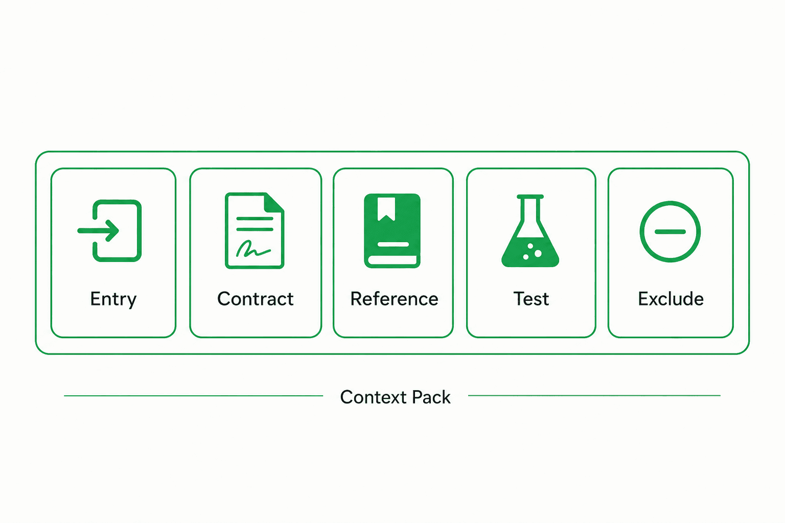 Lean context beats dumping everything